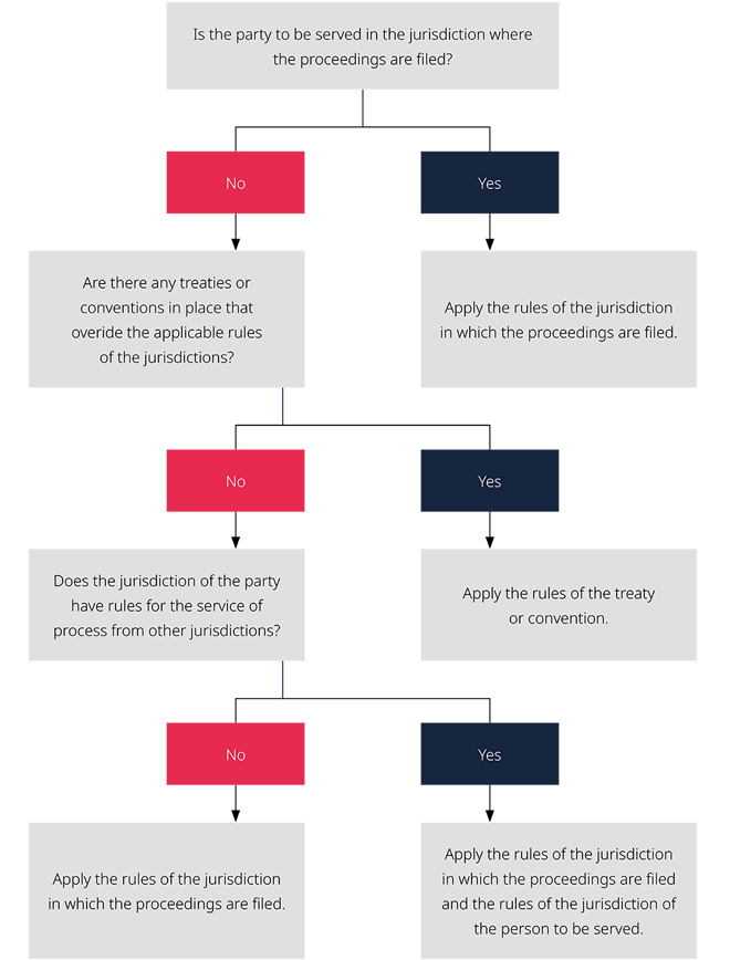 Considerations flowchart